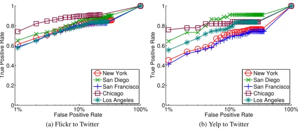 Figure 2: ROC curves for different urban areas for matching Flickr and Yelp users to Twitter users using clusters.