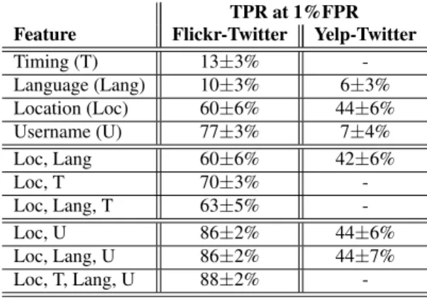 Table 3: Comparison of the TPR for different classifiers at 1% FPR for matching Flickr and Yelp accounts to Twitter.
