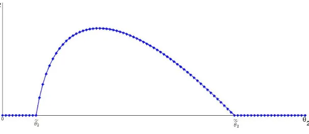 Figure 2: The best response function of a richly-endowed country
