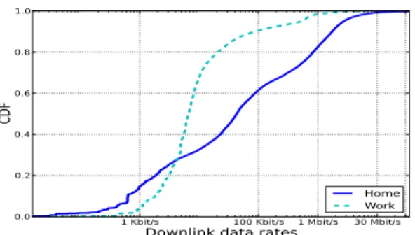 Figure 3. Download rates for two environments: HD ij down = 0 . 38 .