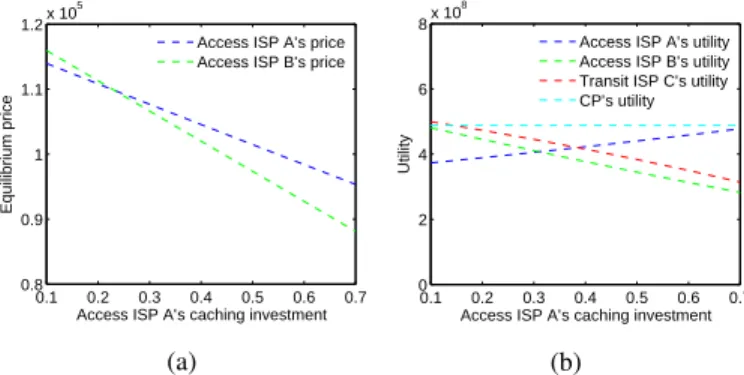 Fig. 9: Impact of caching investment of an ISP if transit ISP’s price is significant when compared to access ISP’s price (p C = 60000)