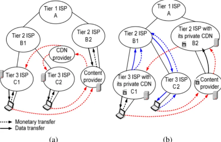 Fig. 1: The economic relationships in CDNs: (a) Traditional CDNs, (b) Federated CDNs