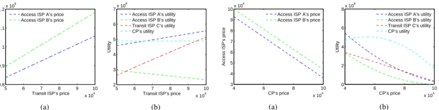 Fig. 4 plots the vector field that shows the convergence to equilibrium. The figure demonstrates the existence of a Nash equilibrium point at which no access ISP can profitably deviate given the price of another access ISP