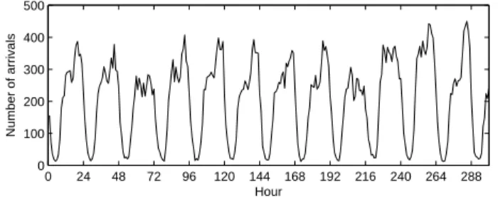 Fig. 1. Number of session arrivals per hour over a few days