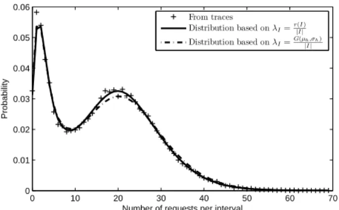 Fig. 3. Intersession duration
