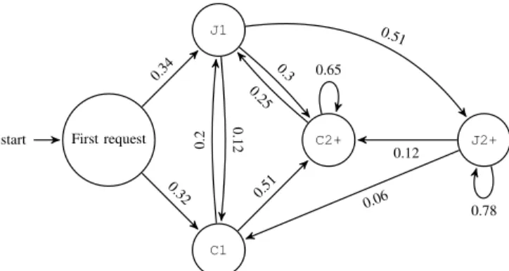 Fig. 5. Markov chain describing user behavior within a session