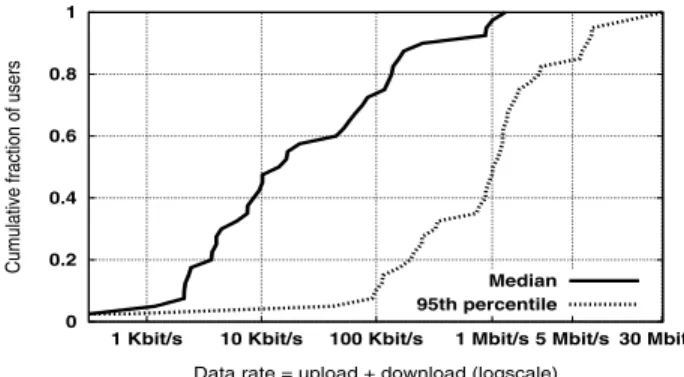 Figure 2: Trace size for the first two weeks of collection.