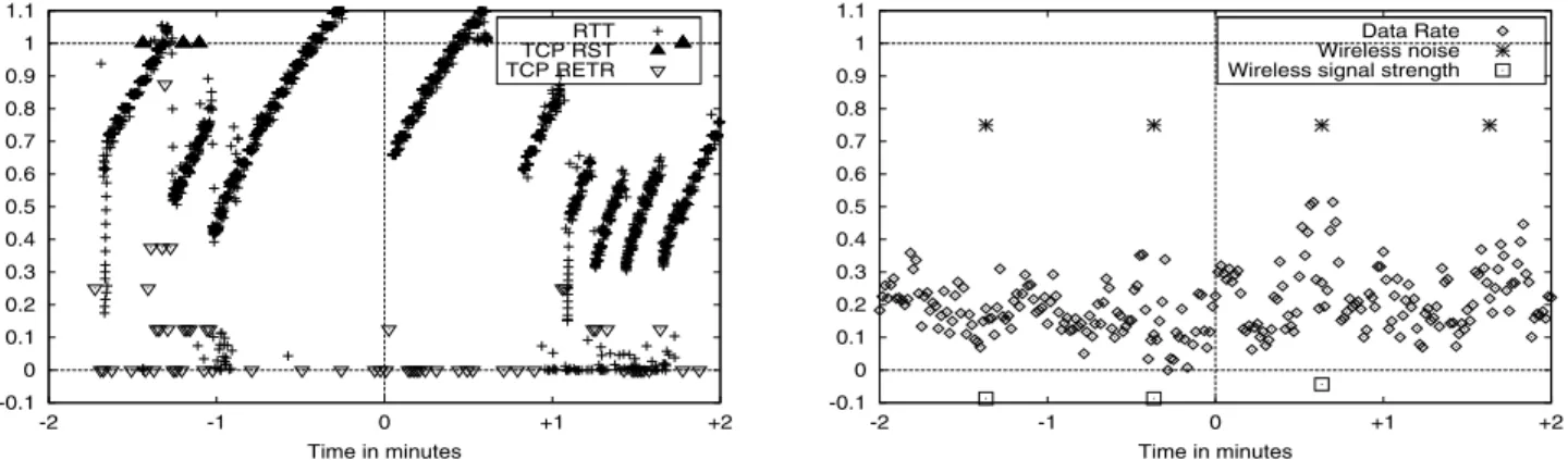 Figure 3: Correlation of poor performance reports with system and network performance indicators
