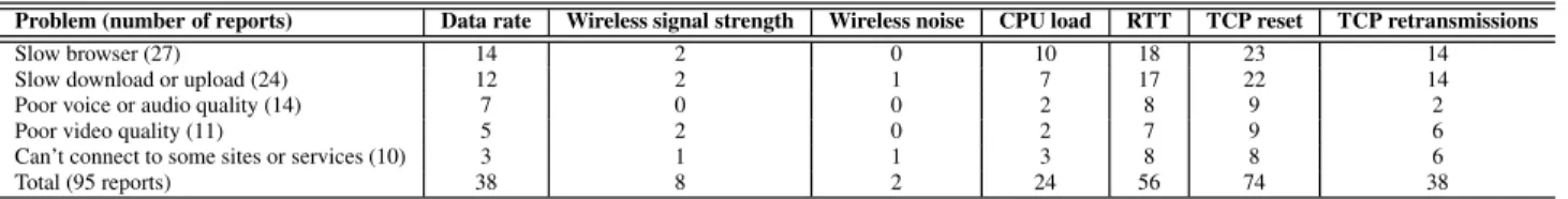Table 3: Breakdown of anomalies across bad performance problems picked by users are mapped to [−0.1, 0] (and [1, 1.1] respectively)