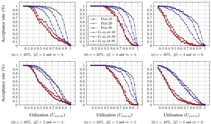 Fig. 7: Comparison between our scheduling strategy and the federated approach [5]