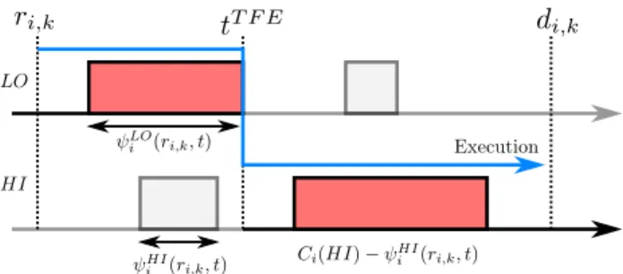 Fig. 2: Illustration of case 2: ψ LO i (r i,k , t) < C i (LO).