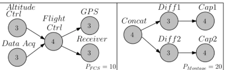 Fig. 3: Transformation of S to its dual S ? Algorithm 1 Computation of the HI scheduling table