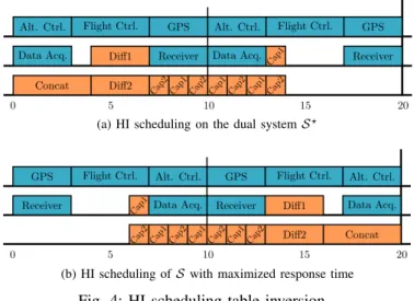 Fig. 4: HI scheduling table inversion Algorithm 2 Computation of the LO scheduling table