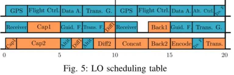 Fig. 6: LO scheduling table produced by the federated ap- ap-proach [5]