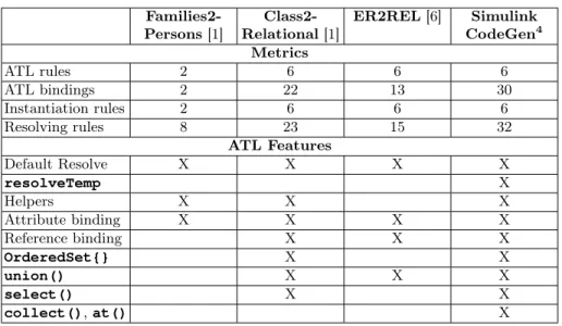Table 3. List of test transformations and tested features