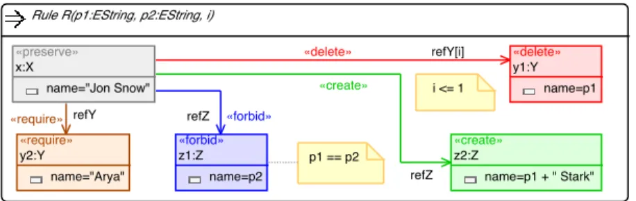 Fig. 2. Henshin graphical representation of an AGT rule