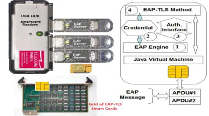 Fig. 1.  The EAP-TLS Smartcard components and grids architecture 