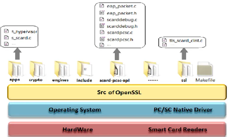 Fig. 2.  The Additional modification added to OpenSSL 