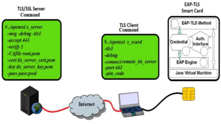 Fig. 3.  The Platform design and experimental of “s_scard” command 