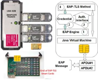 Fig. 1.  EAP-TLS Smartcard components and GoSE 