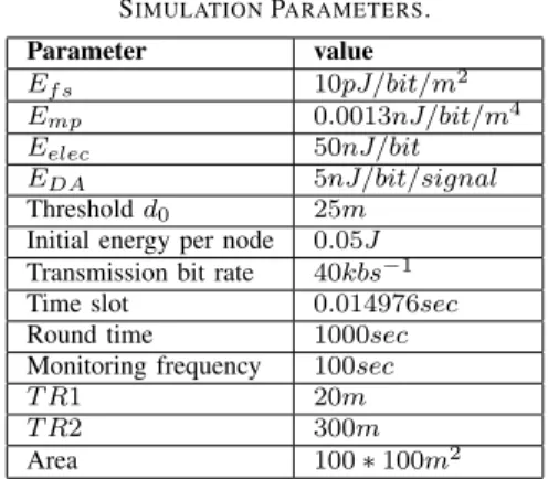 TABLE III S IMULATION P ARAMETERS . Parameter value E f s 10 pJ/bit/m 2 E mp 0 . 0013 nJ/bit/m 4 E elec 50 nJ/bit E DA 5 nJ/bit/signal Threshold d 0 25 m