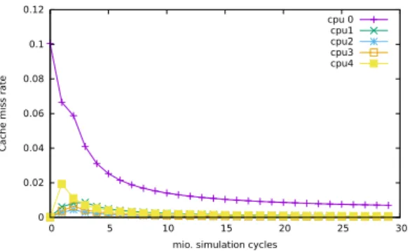 Figure 16: Instruction cache misses per processor for a 5 processor configuration with 4 cache sets