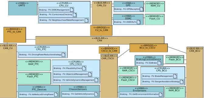 Figure 2: Automotive Case Study Architecture Diagram ware components become more refined, it becomes