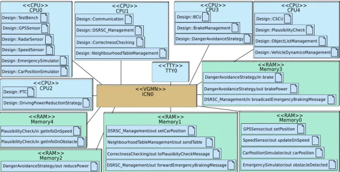 Figure 4: Deployment Diagram of the Active Braking Application: five CPUs and five RAMs