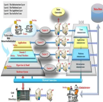 Fig. 1. SecFuNet : Global Model of IdM Architecture 