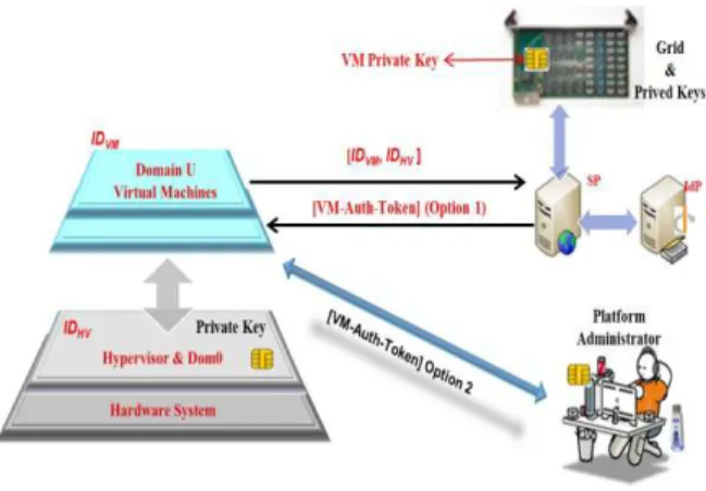 Fig. 3. Operations dealing with the Application private key in SecFuNet  This  last  parameter  may  be  dynamically  provided  by  the  OpenID  server  (Option  1)  or  statically  assigned  by  the  application administrator (Option 2)