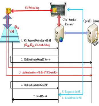 Fig. 4. Grid Service Provider in an OpenID Context 