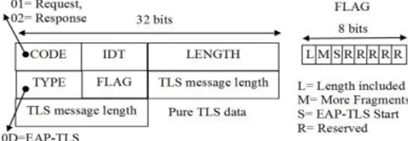 Figure 1: The EAP-TLS Header 