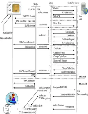 Figure 2: A TLS session dealing with EAP-TLS smartcard  The card generates a response which is processed  by  the  EAP-TLS/TLS  bridge  and  transmits  to  the  server