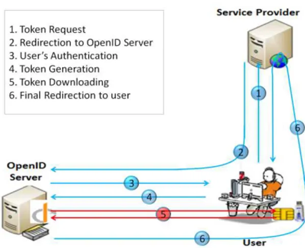 Figure 5: User token generation and downloading 