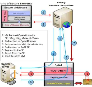 Figure 7: Grid SP operations in an OpenID context
