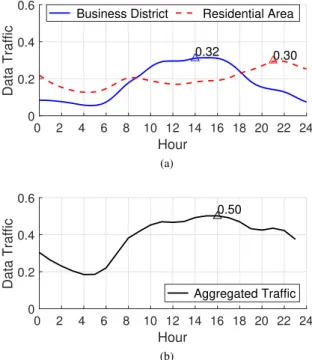 Fig. 1. (a) Data traffic patterns in different areas of Milan during a typical weekday