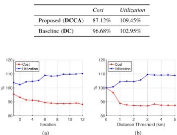 TABLE II E VALUATION R ESULTS Cost Utilization Proposed (DCCA) 87.12% 109.45% Baseline (DC) 96.68% 102.95% 2 4 6 8 10 12 Iteration8090100110120%CostUtilization (a) 0 1 2 3 4 5Distance Threshold (km)8090100110120%CostUtilization(b)