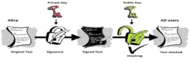 Figure 4: Digital S The digital signature is the public key encryption “Figure 