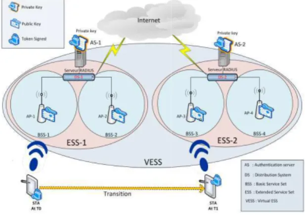 Figure 5: Virtual ESS I These  APs  are  interconnec System (DS), usually is LAN  interconnected