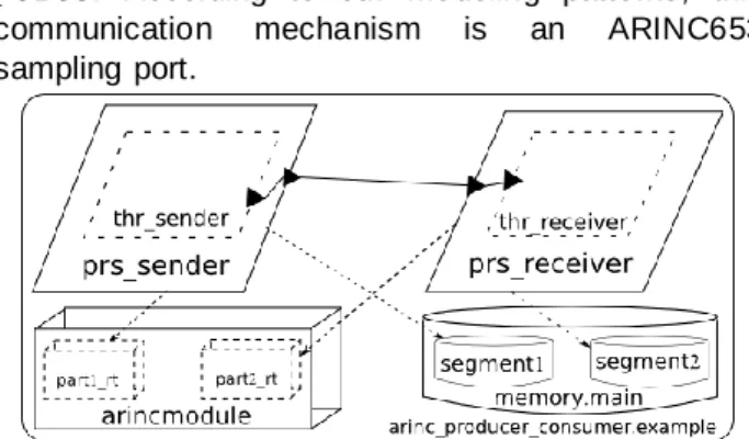 Figure 2 - ARINC653 example with AADL 