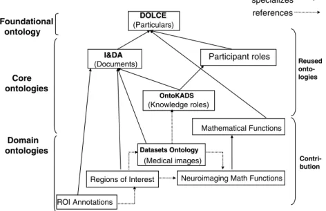 Fig. 1. An overview of the application ontology OntoNeuroBase framework: A solid line going down from sub-ontology O 1 to O 2 means that the entities of O 2 (concepts and relations) specialize the entities of O 1 ; a dashed line between two sub-ontologies,