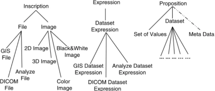 Fig. 4. An excerpt from the Datasets Ontology. This conceptualization considers three dimensions present in the Dataset concept: Proposition corresponds to the objective image content, Expression deﬁnes the encoding format, and Inscription deﬁnes the way d