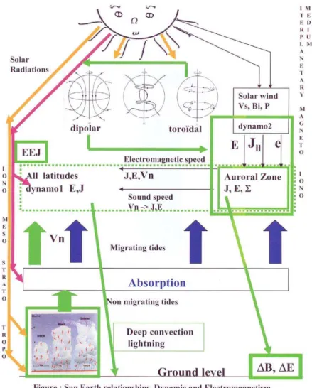 Fig. 1. Schematic figure concerning some processes involved in the Sun-Earth system.