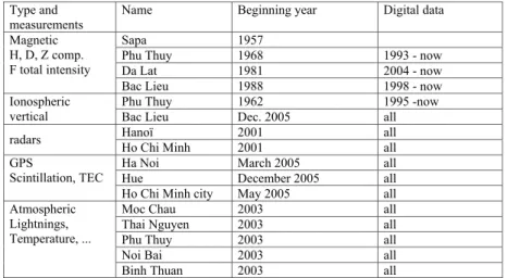 Table 2. Physical parameters, data sets available, and period of digital records for each station.