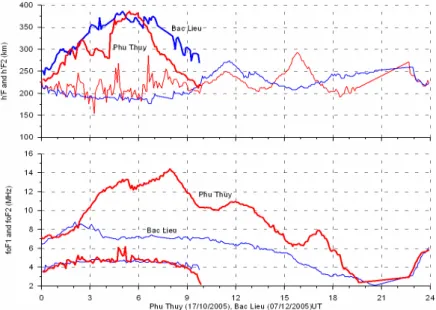 Fig. 5. Variations of the virtual heights and critical frequencies of the F1 and F2 layers for two different locations and two different days:  