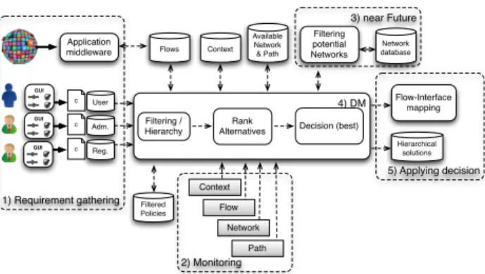 Figure 4 shows such proposed DM architecture.