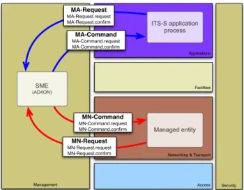 Figure 5. Integration of DM Architecture in the ITS-S communication architecture.