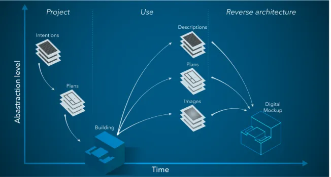 Fig. 1. Cycle of abstraction levels from project intentions to the physical building, then during the use phase and up to the reverse architecture process.