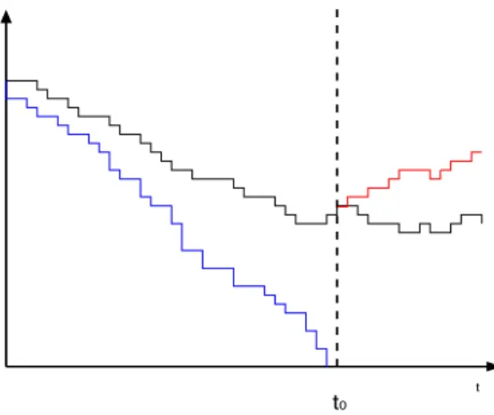Figure 4: Time multi-level splitting: the path in blue extincts before time t 0 and is thus killed, while that in black does not and can be selected in order to produce an offspring, generated by sampling from time t 0 (in red)