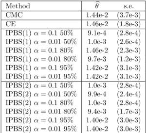 Table 1: Estimates of the tail probability θ = P { P t−1